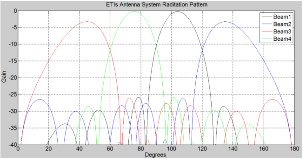 Radiation Pattern of a 4 Beam Antenna System